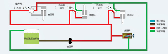 封闭式中心液压系统